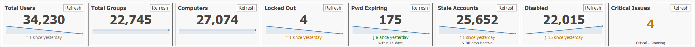 AD Reports Dashboard KPI tiles showing key metrics with sparklines