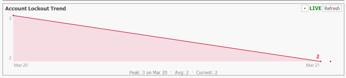 AD Reports Dashboard Account Lockout Trend 30-day chart