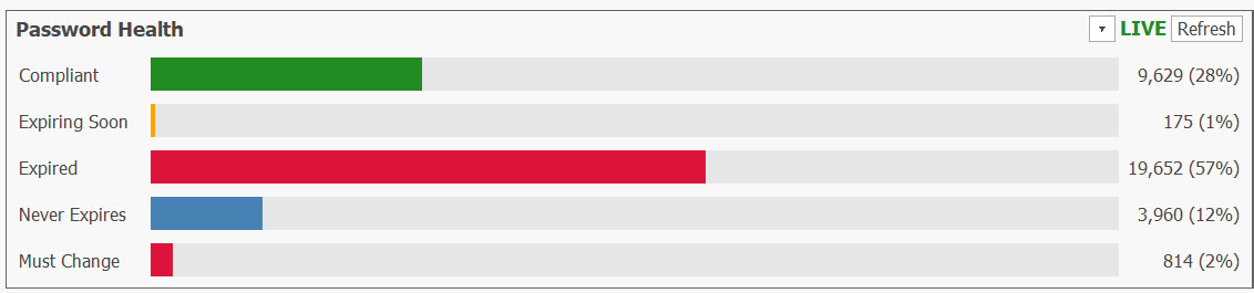 AD Reports Dashboard Password Health bar chart
